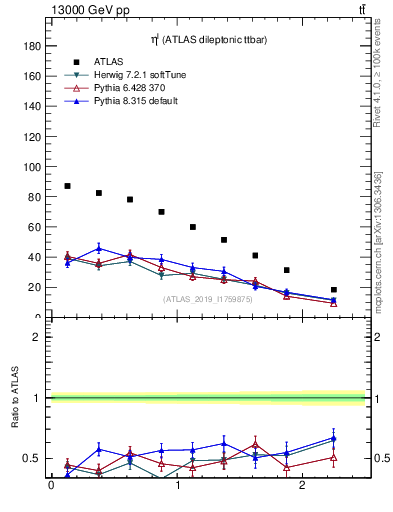 Plot of l.eta in 13000 GeV pp collisions