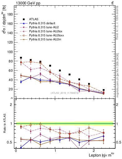 Plot of l.eta in 13000 GeV pp collisions