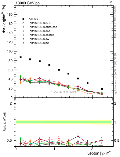 Plot of l.eta in 13000 GeV pp collisions