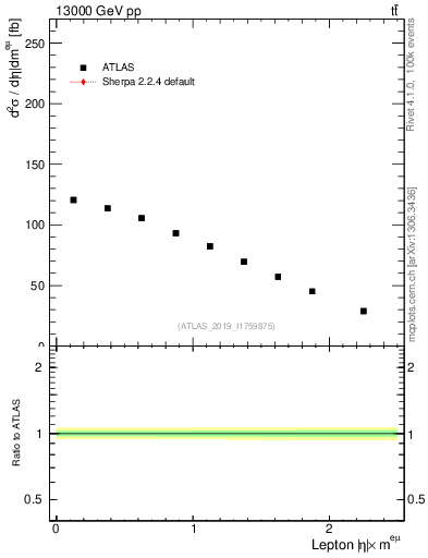 Plot of l.eta in 13000 GeV pp collisions