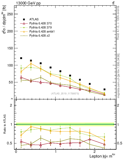 Plot of l.eta in 13000 GeV pp collisions