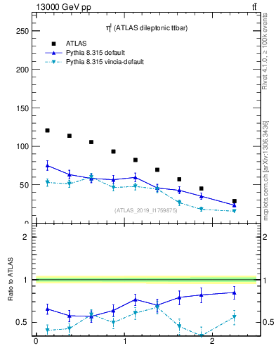 Plot of l.eta in 13000 GeV pp collisions