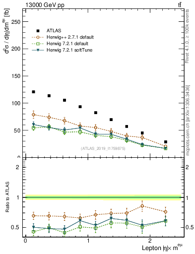 Plot of l.eta in 13000 GeV pp collisions