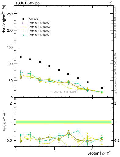 Plot of l.eta in 13000 GeV pp collisions