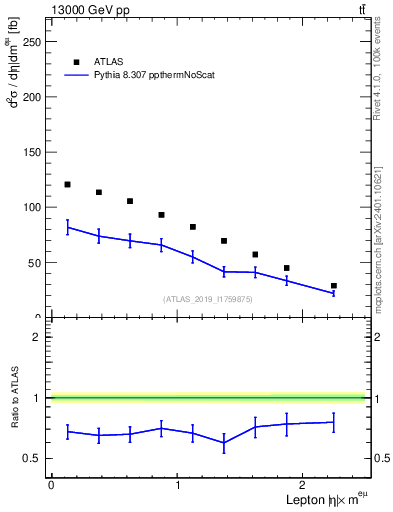 Plot of l.eta in 13000 GeV pp collisions
