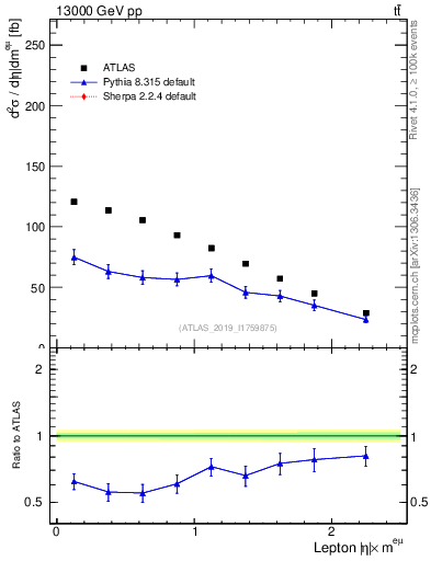 Plot of l.eta in 13000 GeV pp collisions