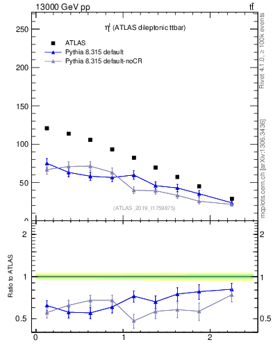 Plot of l.eta in 13000 GeV pp collisions