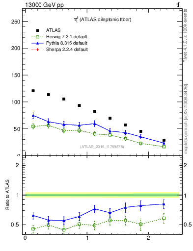Plot of l.eta in 13000 GeV pp collisions