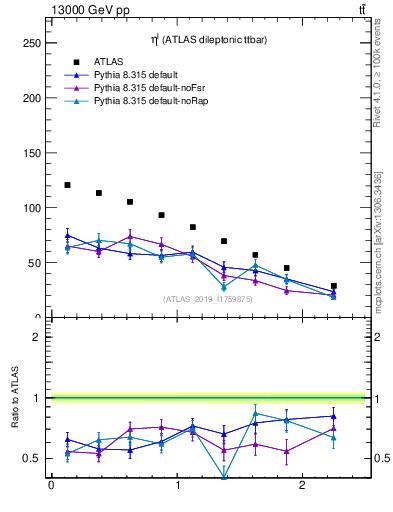 Plot of l.eta in 13000 GeV pp collisions