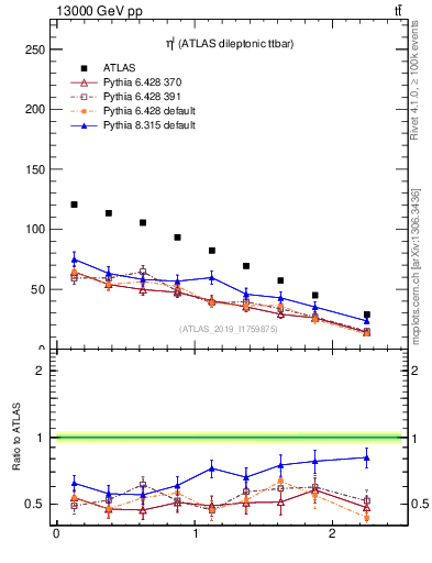 Plot of l.eta in 13000 GeV pp collisions