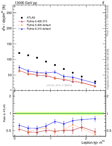 Plot of l.eta in 13000 GeV pp collisions