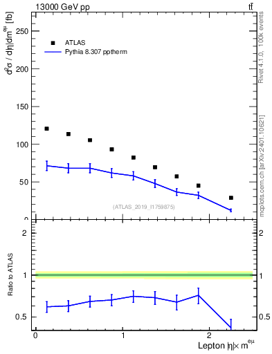 Plot of l.eta in 13000 GeV pp collisions