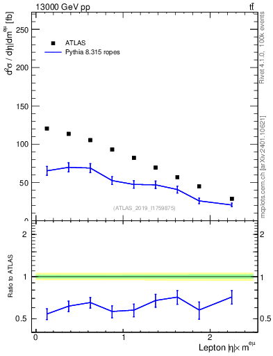 Plot of l.eta in 13000 GeV pp collisions