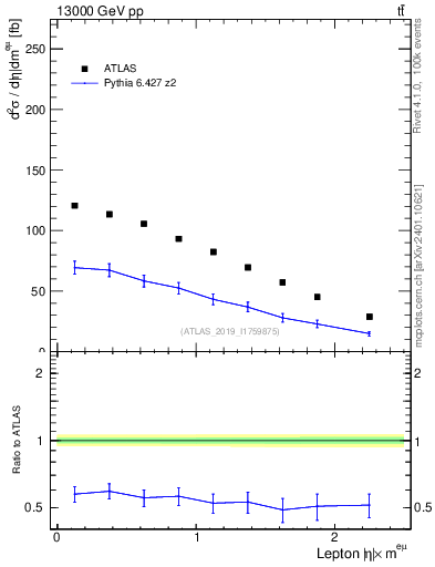 Plot of l.eta in 13000 GeV pp collisions
