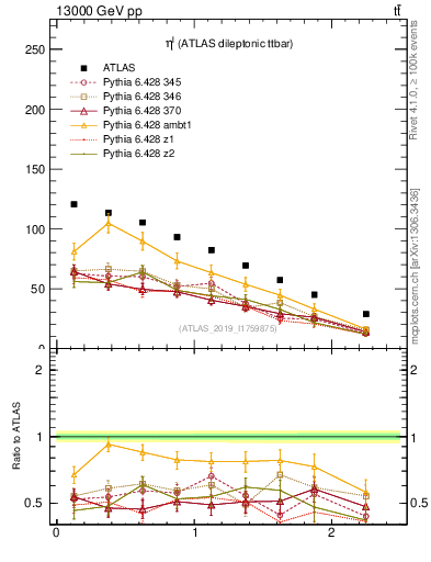 Plot of l.eta in 13000 GeV pp collisions