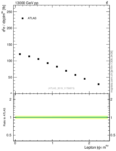 Plot of l.eta in 13000 GeV pp collisions