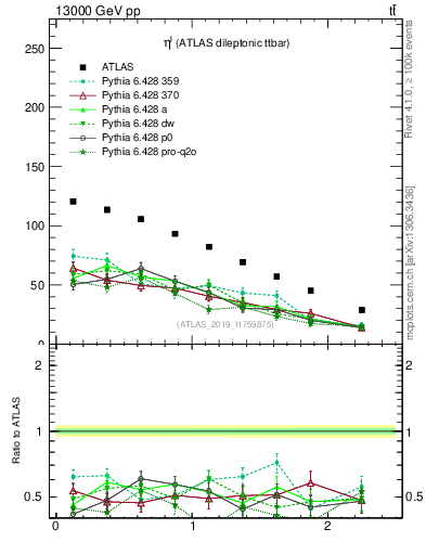 Plot of l.eta in 13000 GeV pp collisions