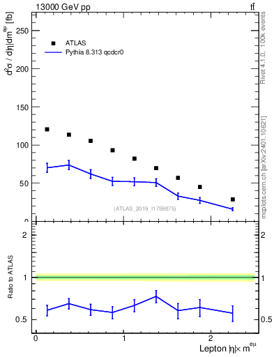 Plot of l.eta in 13000 GeV pp collisions