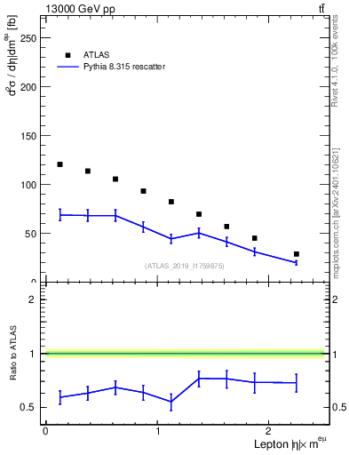 Plot of l.eta in 13000 GeV pp collisions