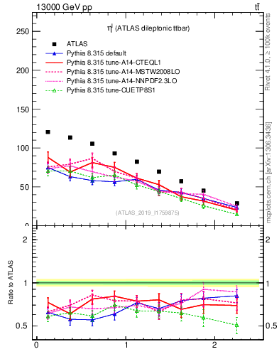 Plot of l.eta in 13000 GeV pp collisions