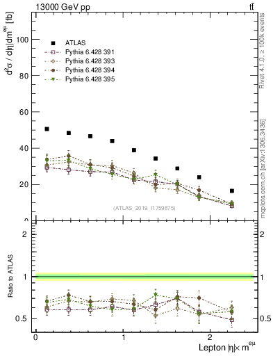 Plot of l.eta in 13000 GeV pp collisions