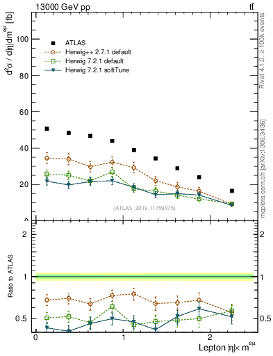 Plot of l.eta in 13000 GeV pp collisions