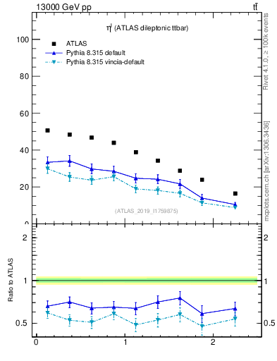 Plot of l.eta in 13000 GeV pp collisions
