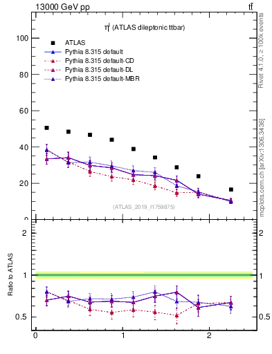 Plot of l.eta in 13000 GeV pp collisions