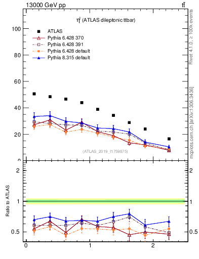 Plot of l.eta in 13000 GeV pp collisions