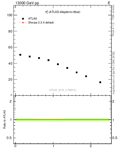 Plot of l.eta in 13000 GeV pp collisions