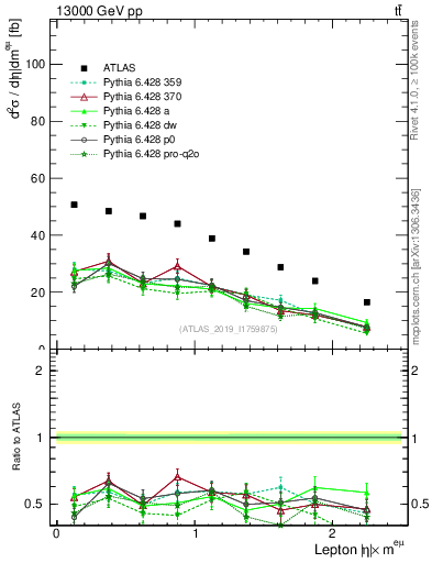 Plot of l.eta in 13000 GeV pp collisions