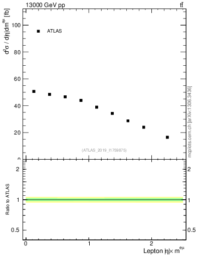 Plot of l.eta in 13000 GeV pp collisions