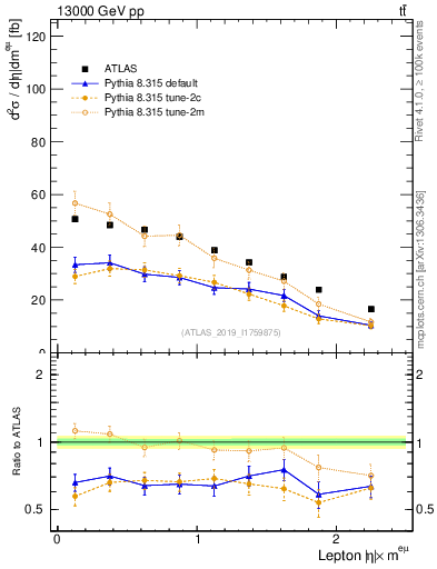 Plot of l.eta in 13000 GeV pp collisions