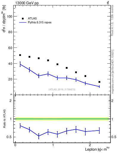 Plot of l.eta in 13000 GeV pp collisions