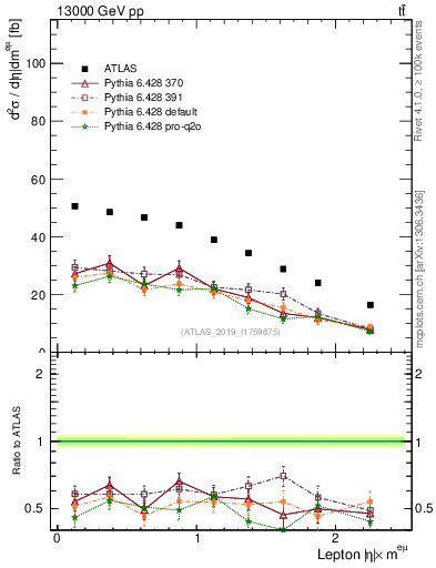 Plot of l.eta in 13000 GeV pp collisions