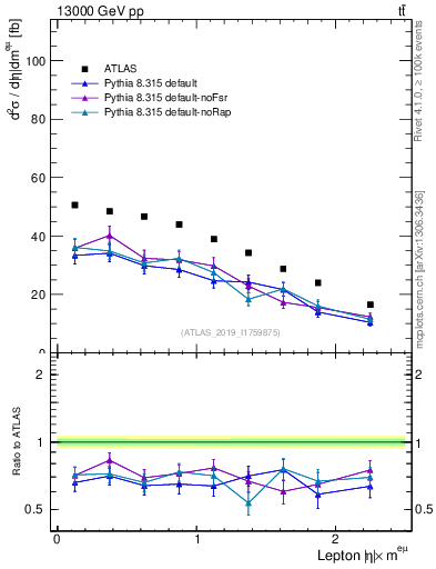 Plot of l.eta in 13000 GeV pp collisions