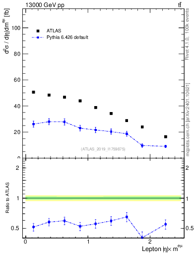 Plot of l.eta in 13000 GeV pp collisions