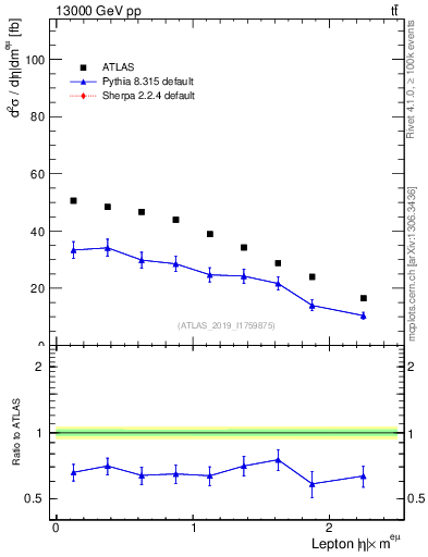 Plot of l.eta in 13000 GeV pp collisions