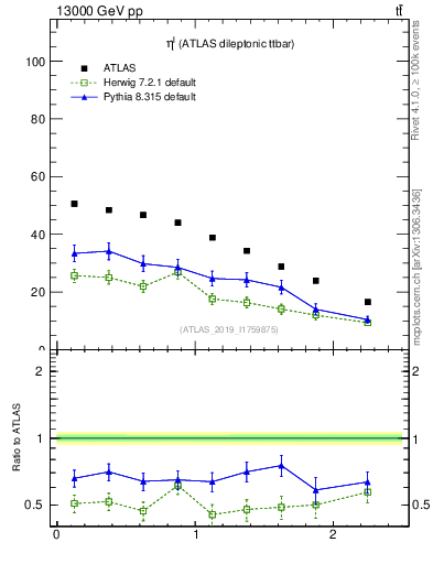 Plot of l.eta in 13000 GeV pp collisions