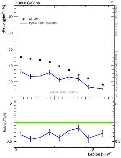 Plot of l.eta in 13000 GeV pp collisions
