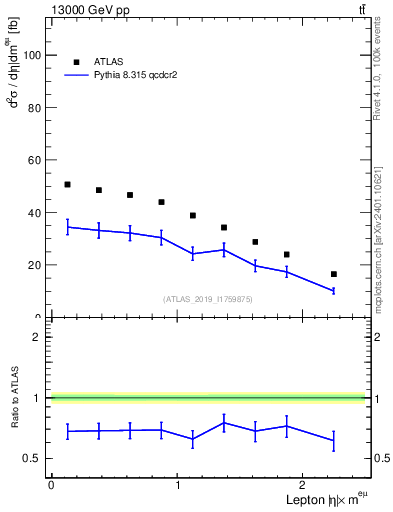 Plot of l.eta in 13000 GeV pp collisions