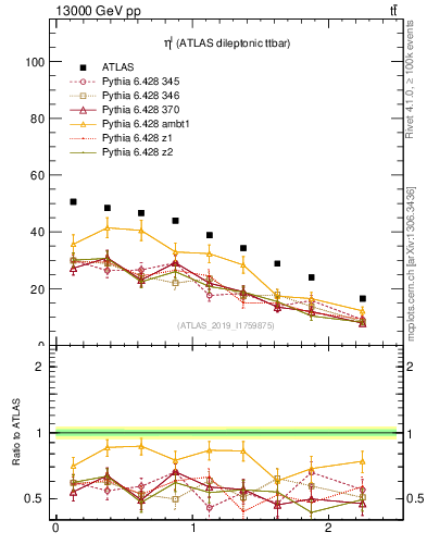 Plot of l.eta in 13000 GeV pp collisions