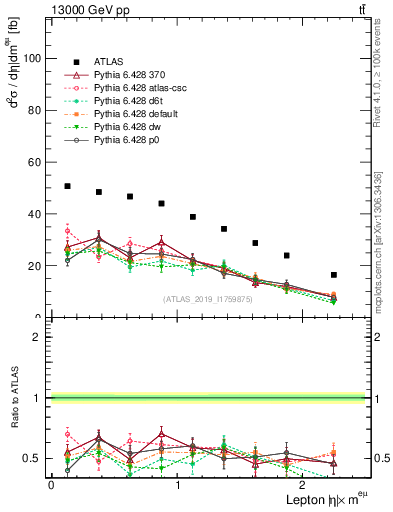 Plot of l.eta in 13000 GeV pp collisions