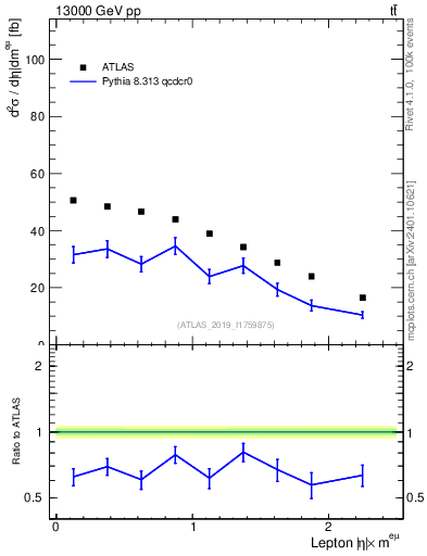 Plot of l.eta in 13000 GeV pp collisions