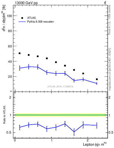 Plot of l.eta in 13000 GeV pp collisions