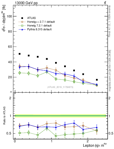 Plot of l.eta in 13000 GeV pp collisions