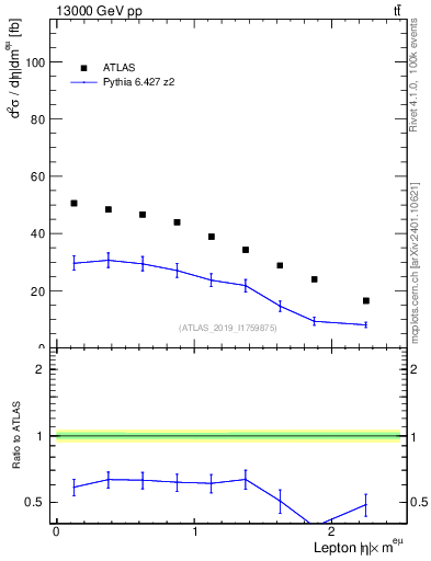 Plot of l.eta in 13000 GeV pp collisions