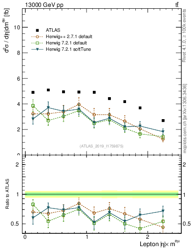 Plot of l.eta in 13000 GeV pp collisions