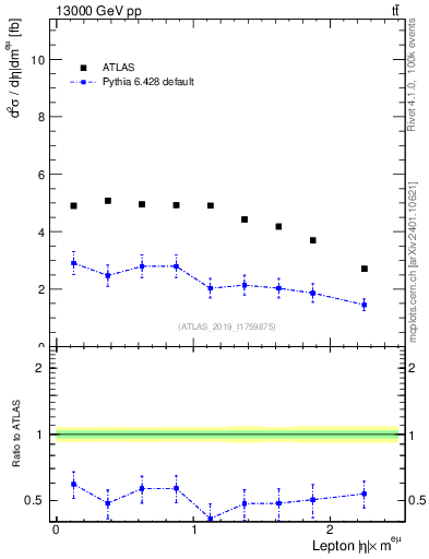 Plot of l.eta in 13000 GeV pp collisions