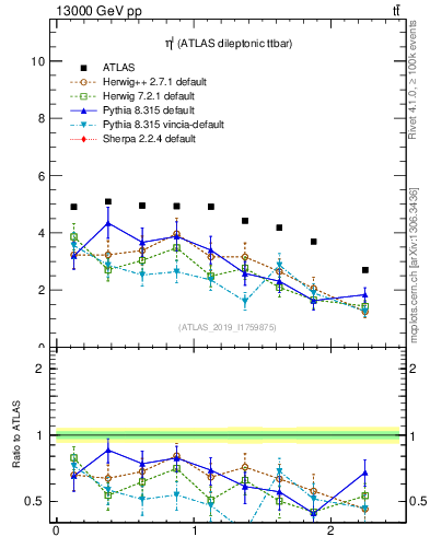 Plot of l.eta in 13000 GeV pp collisions